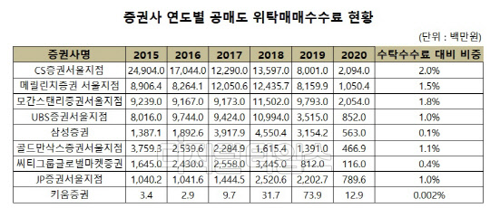 (자료 = 금융감독원, 박용진 의원실, 금융투자협회)